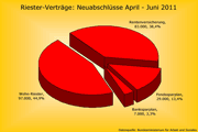 Riester Verträge: Neuabschlüsse April - Juni 2011